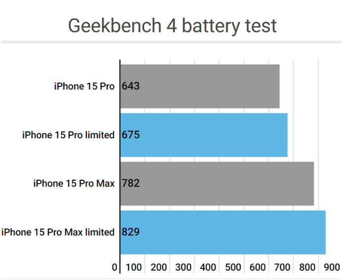 轮台apple维修站iPhone15Pro的ProMotion高刷功能耗电吗