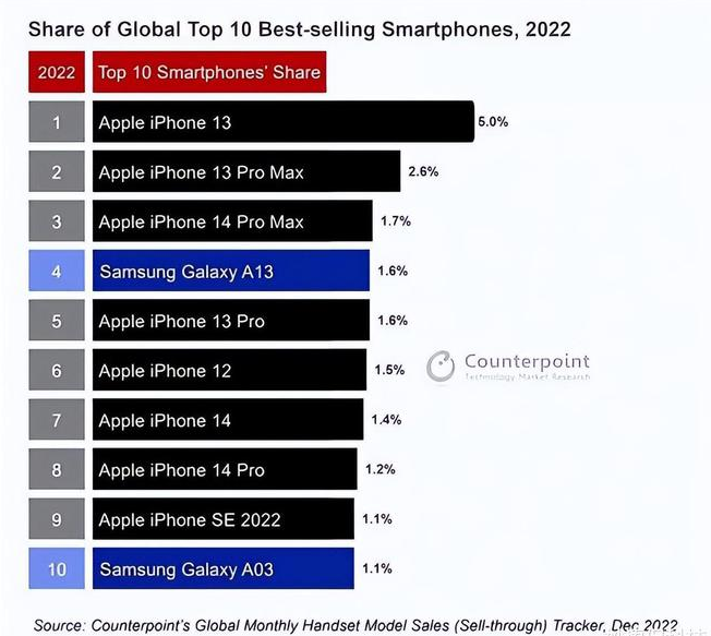 轮台苹果维修分享:为什么iPhone14的销量不如iPhone13? 