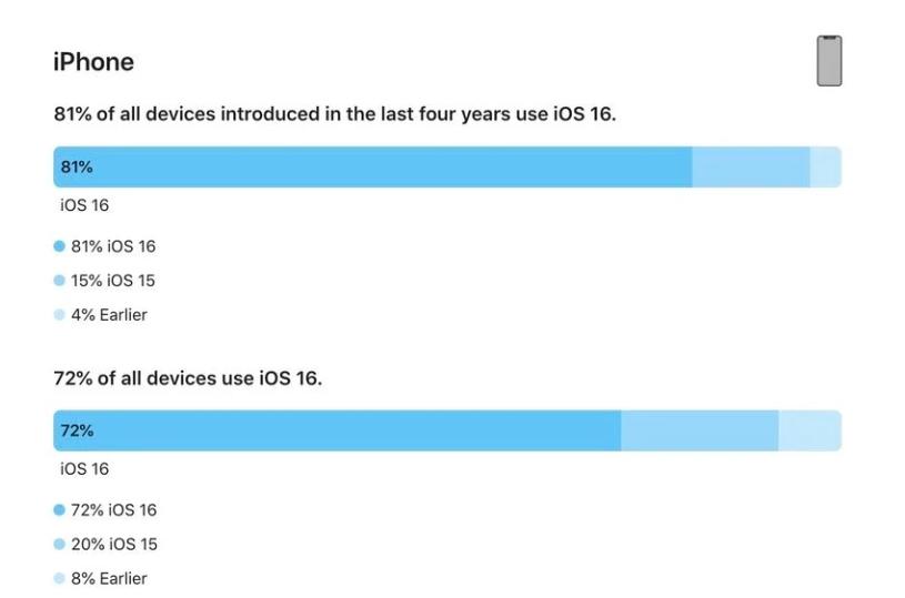 轮台苹果手机维修分享iOS 16 / iPadOS 16 安装率 