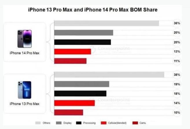 轮台苹果手机维修分享iPhone 14 Pro的成本和利润 