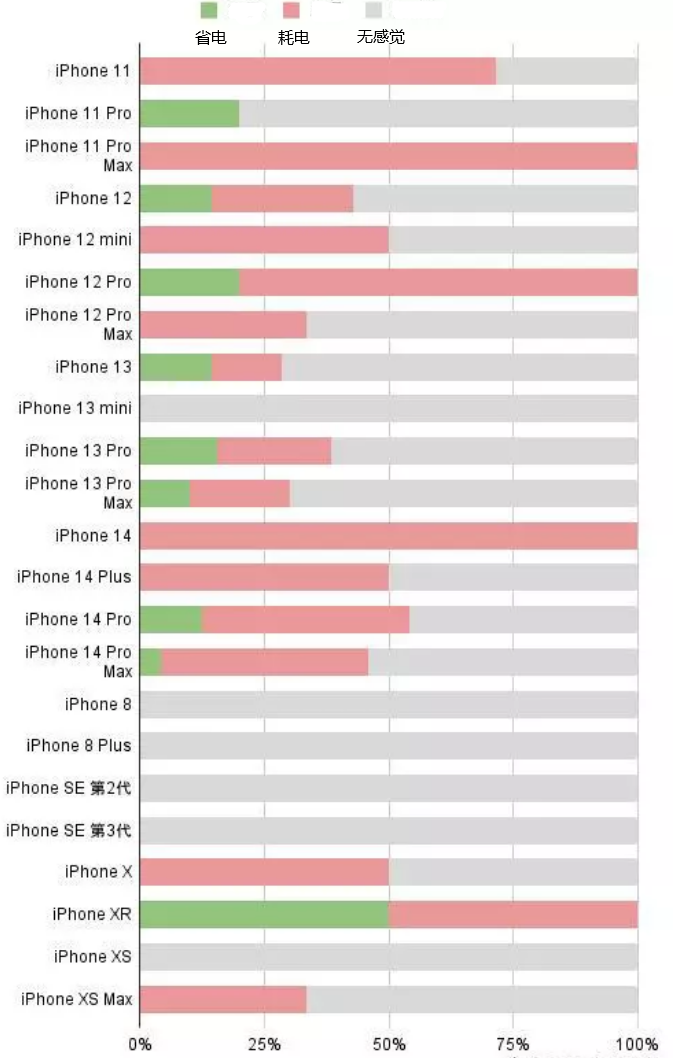 轮台苹果手机维修分享iOS16.2太耗电怎么办？iOS16.2续航不好可以降级吗？ 