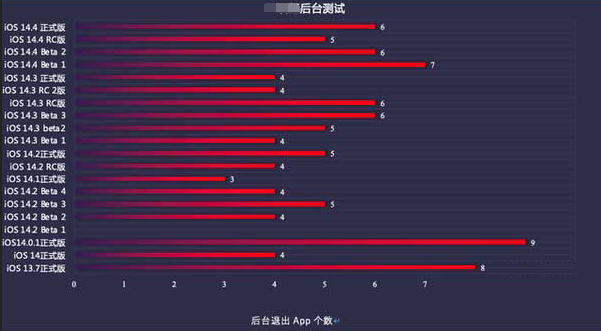 轮台苹果手机维修分享iOS14.5beta1续航怎么样 